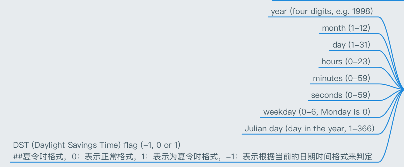 元组格式