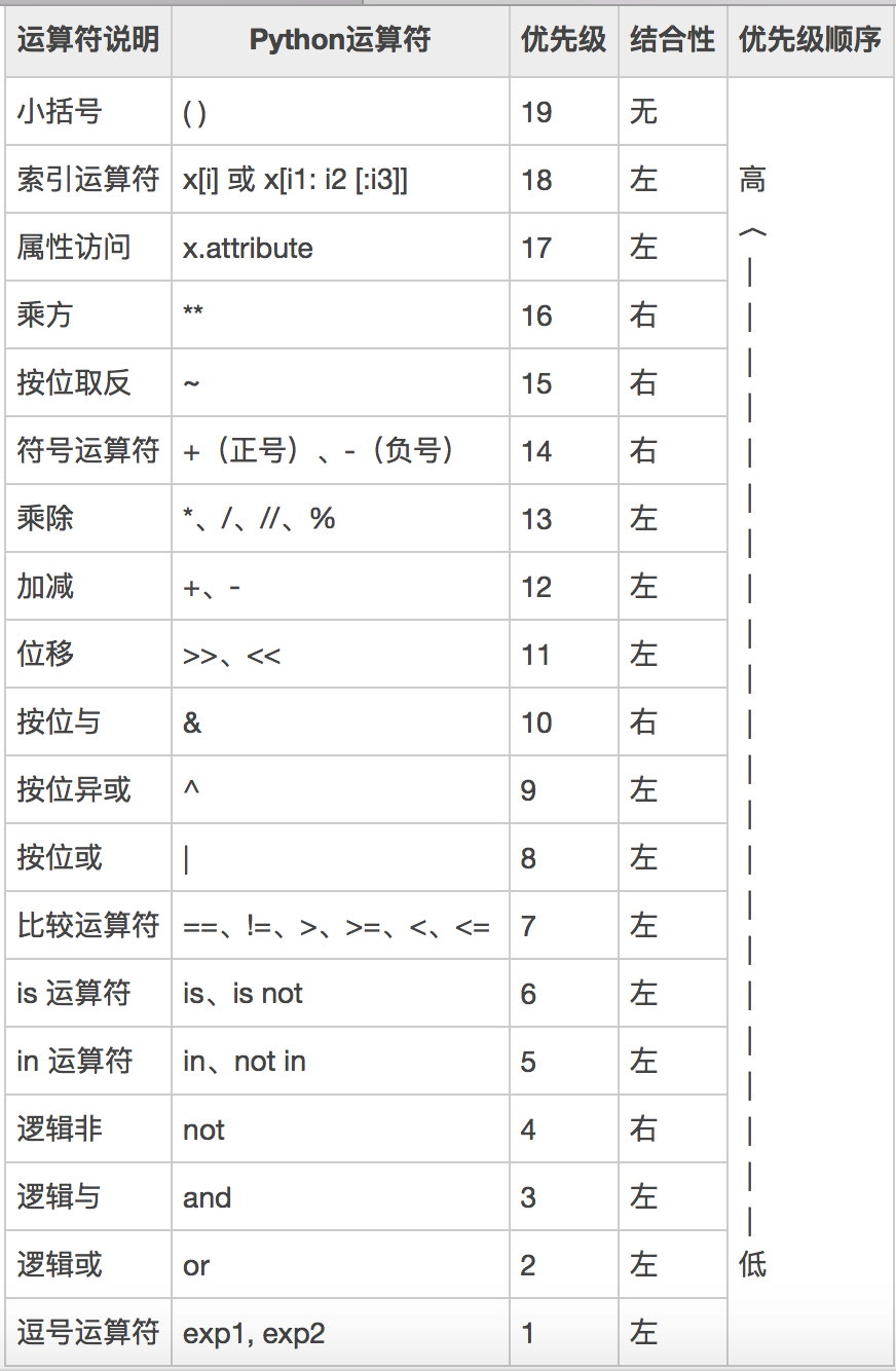 运算符优先级