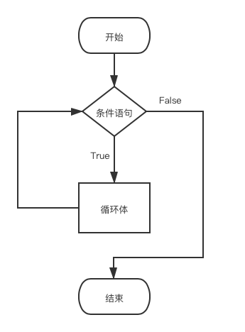 循环语句